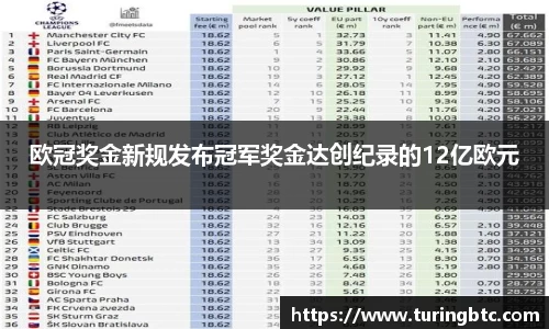 欧冠奖金新规发布冠军奖金达创纪录的12亿欧元
